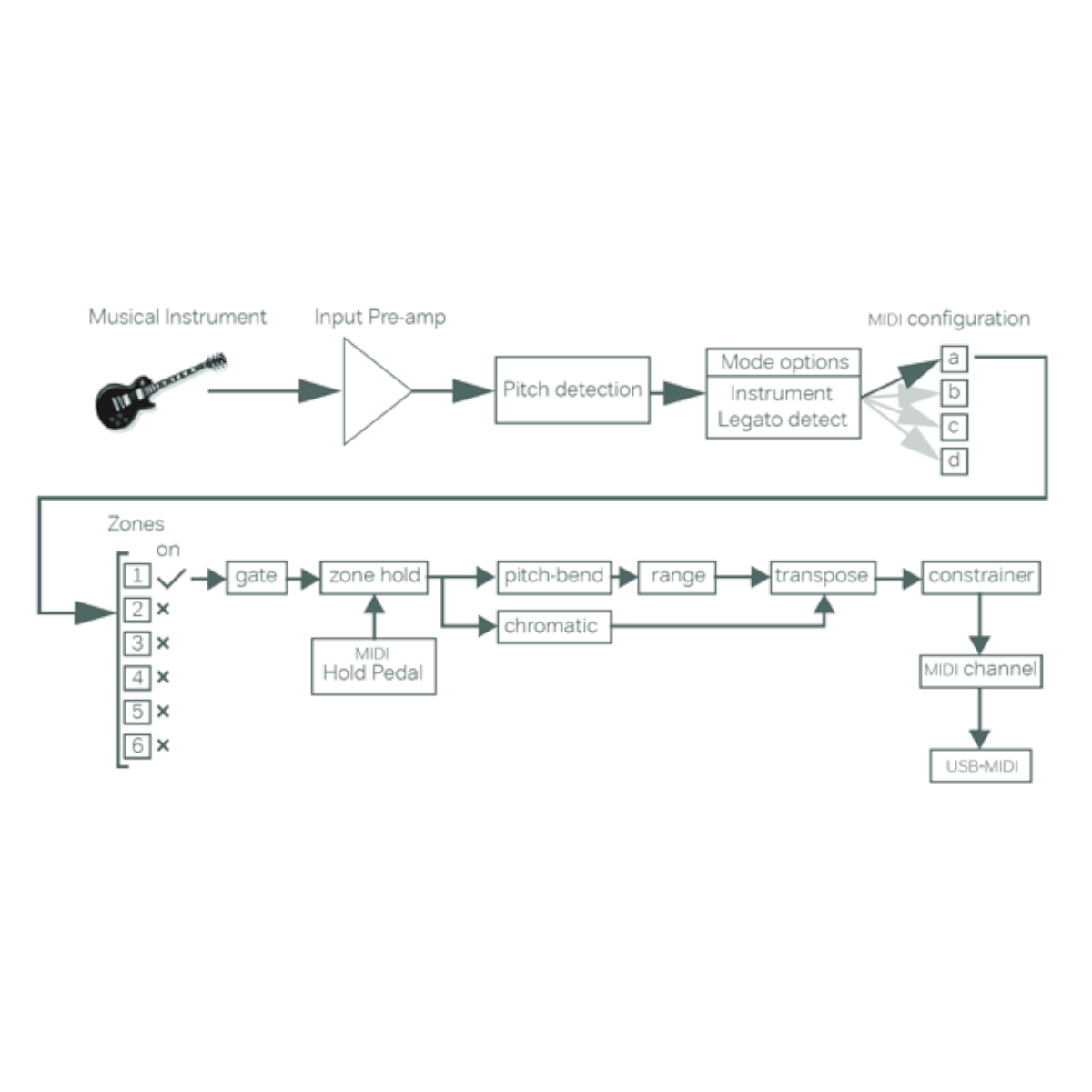 i2M musicport  —  MIDI Converter & Hi-Z USB Audio Interface